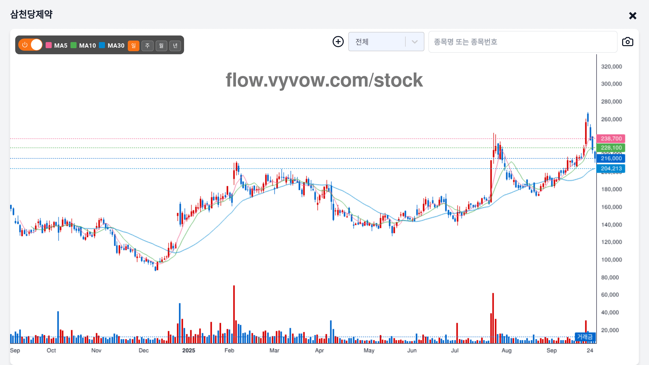 삼천당제약 주가