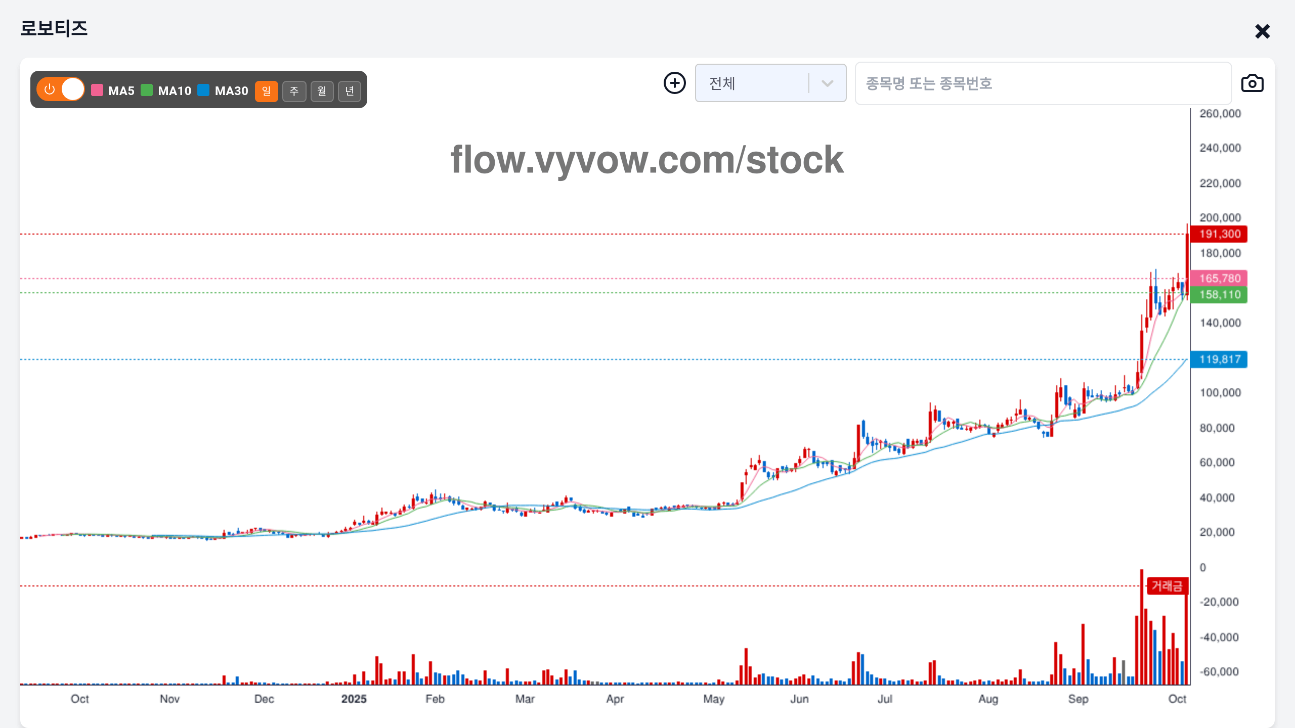 로보티즈 주가