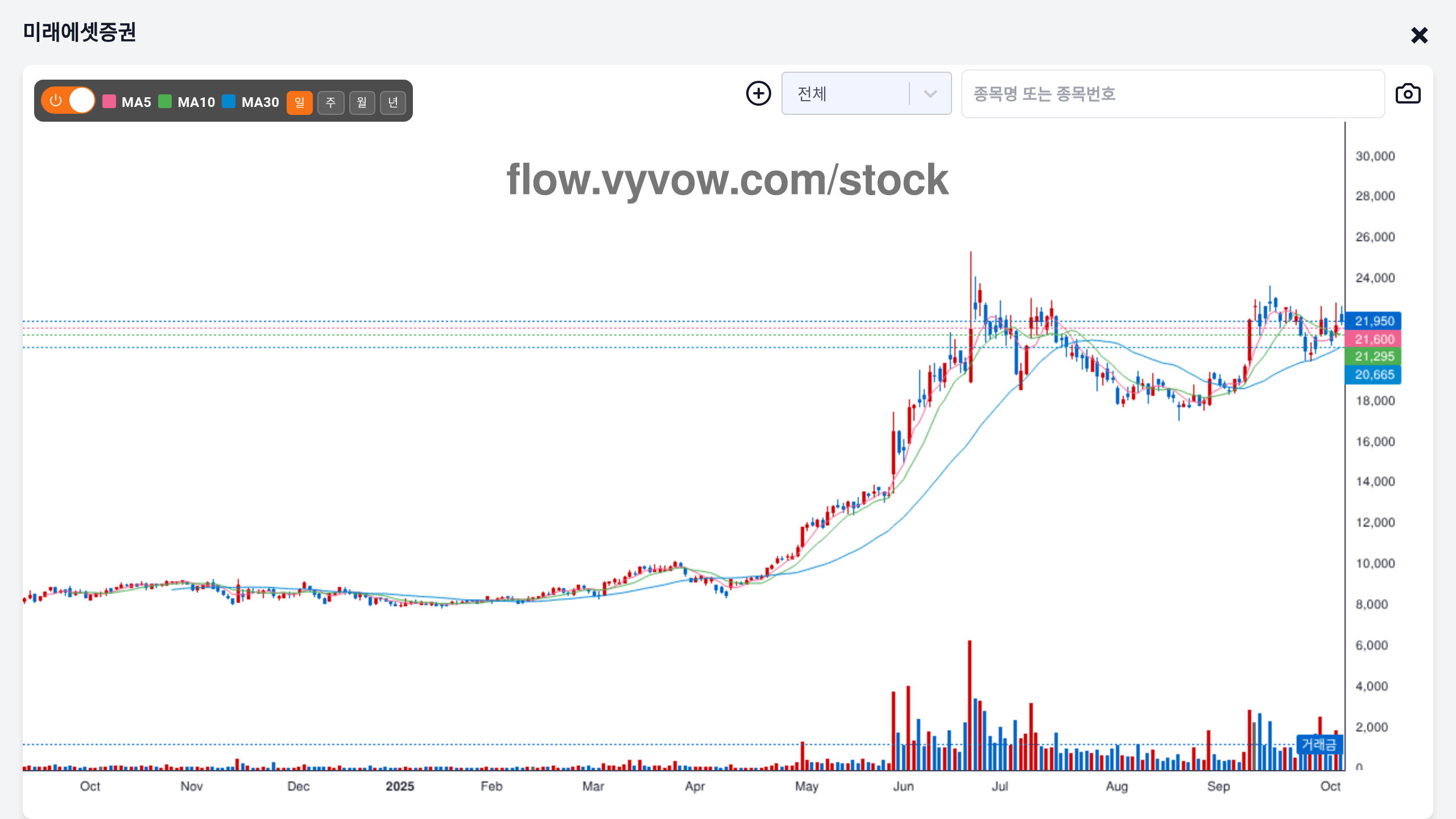 미래에셋증권 주가